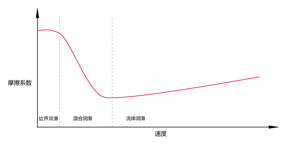 潤(rùn)滑狀態(tài)