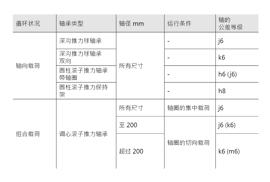 針對(duì)特定運(yùn)行條件的配合建議 - 推力軸承 