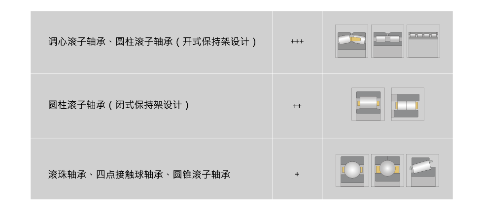 哪些類型的軸承符合修復(fù)條件？